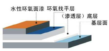 环保水性环氧地坪工艺图