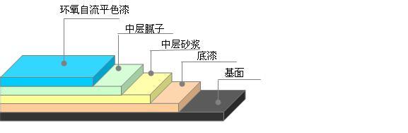 环氧自流平地坪工艺图