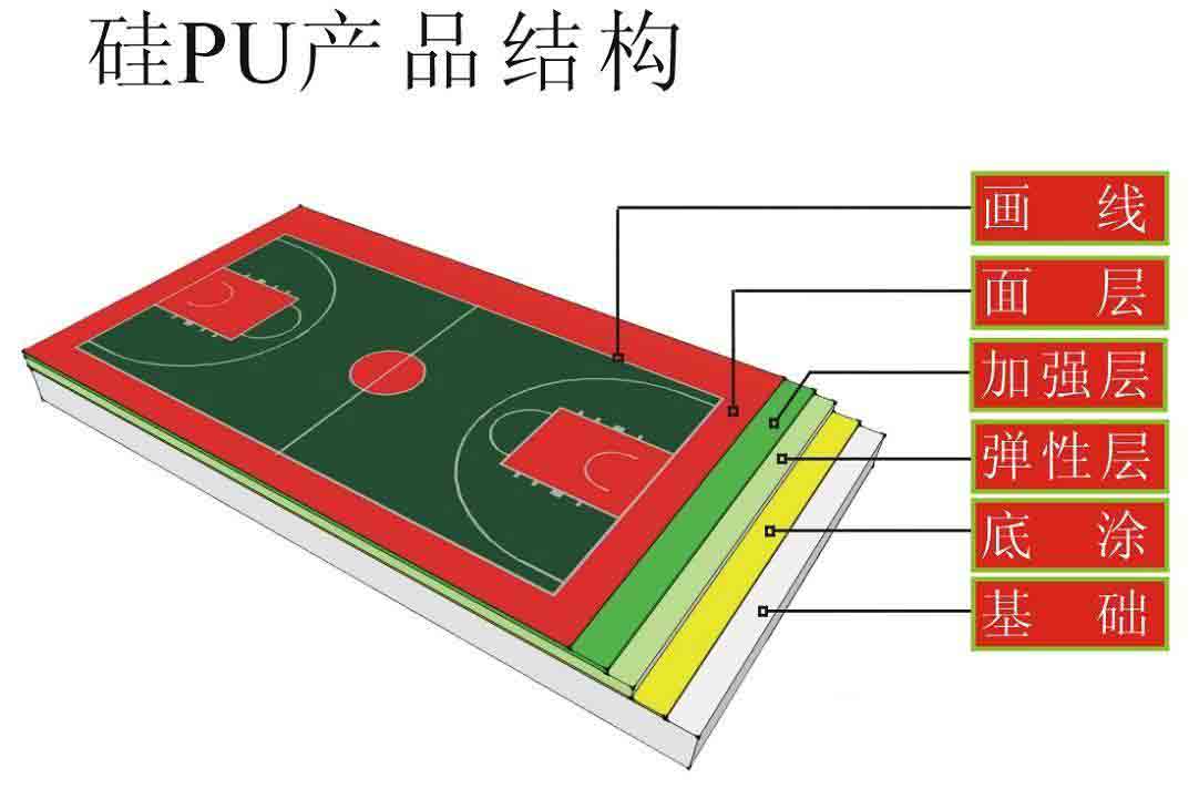 硅PU弹性球场工艺图