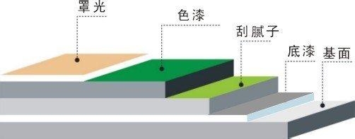 平涂型环氧地坪工艺图